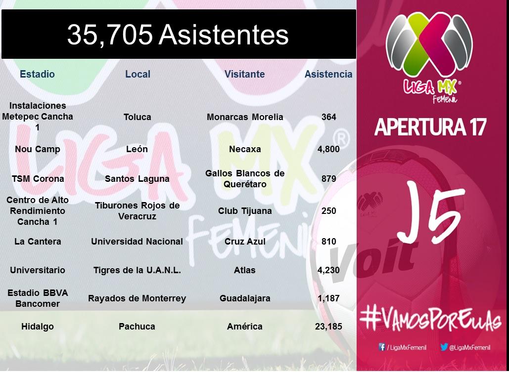 Asistencia jornada 5 liga femenil de futbol mexicano
